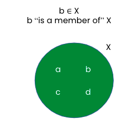 Member/ elements in venn diagram