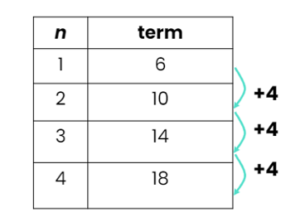 Linear Sequences
